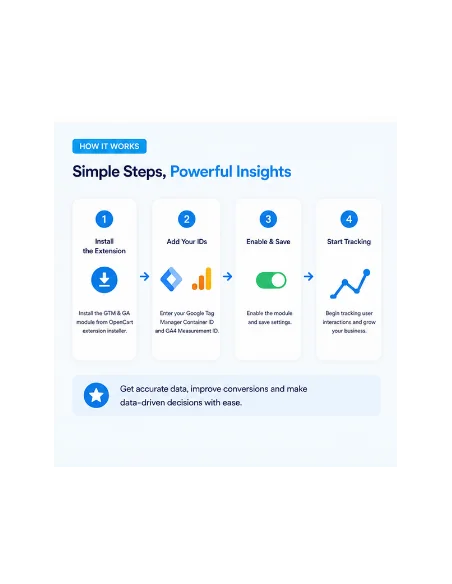 OpenCart Google Tag Manager & Google Analytics Extension | GA4 Integration